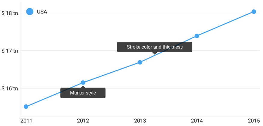 Line series style parameters