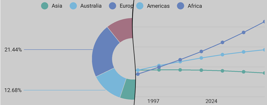 Line and Pie chart