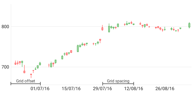 Scale parameters of date-time axis
