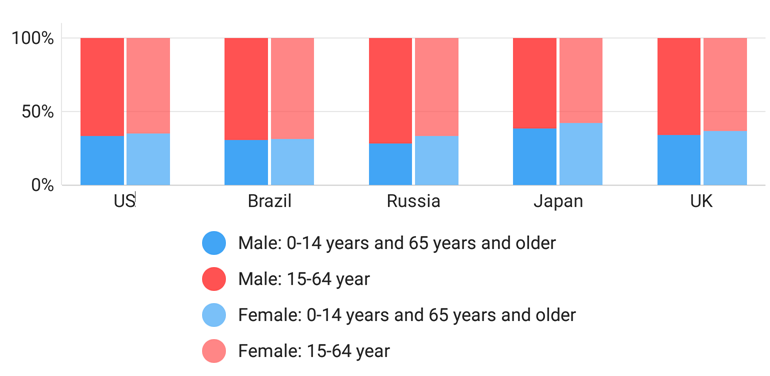 Side-By-Side Full Stacked Bars