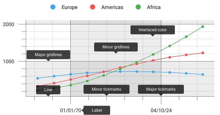 Styleable axis elements