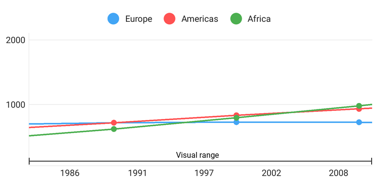 Custom range example