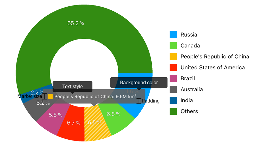 The style's parameters