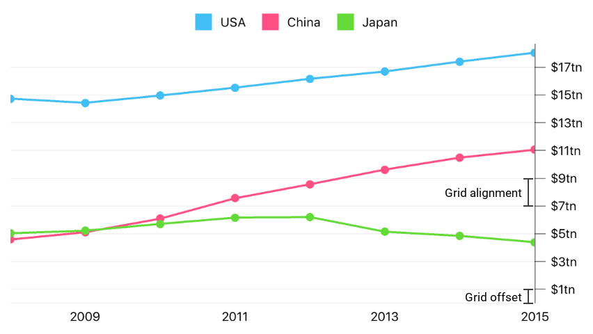 Numeric axis parameters