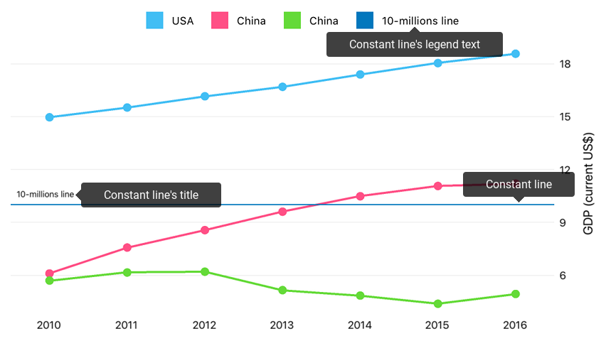 Numeric Constant Line sample