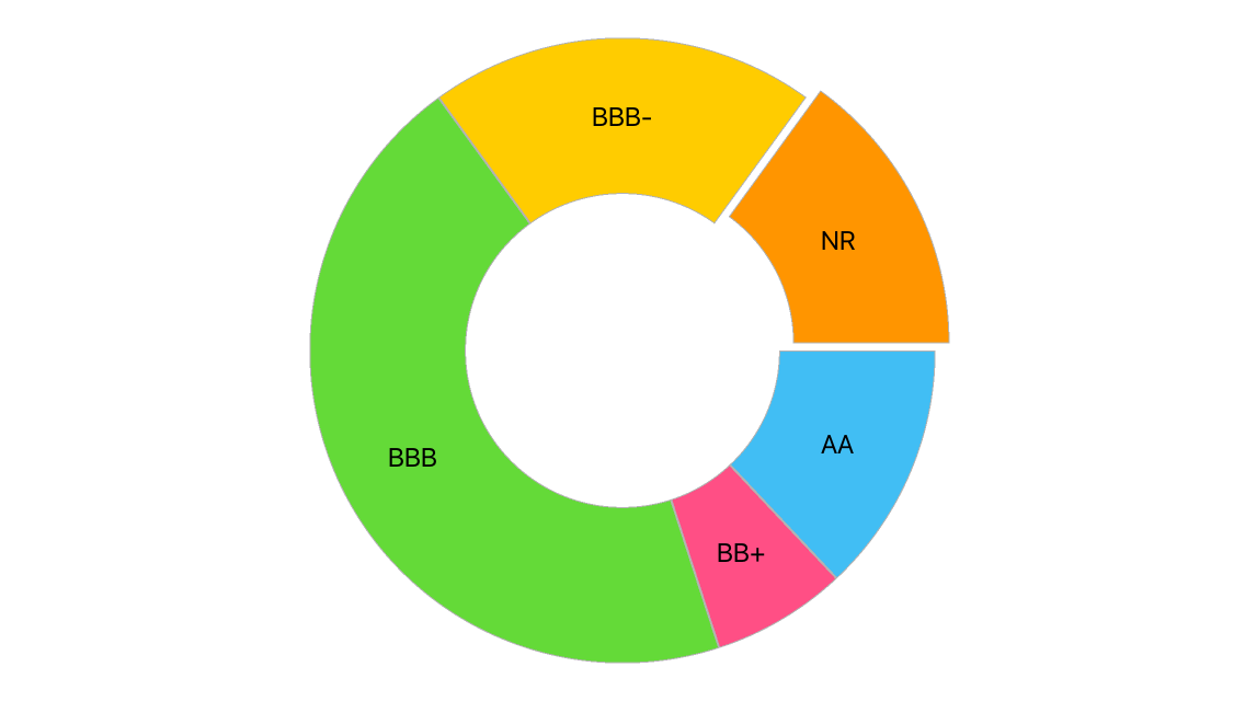 The explode value sample