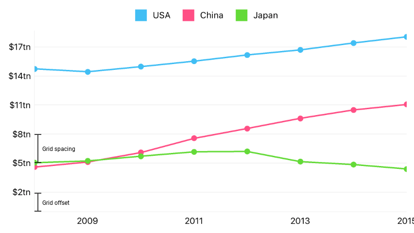 Scale parameters of numeric axis