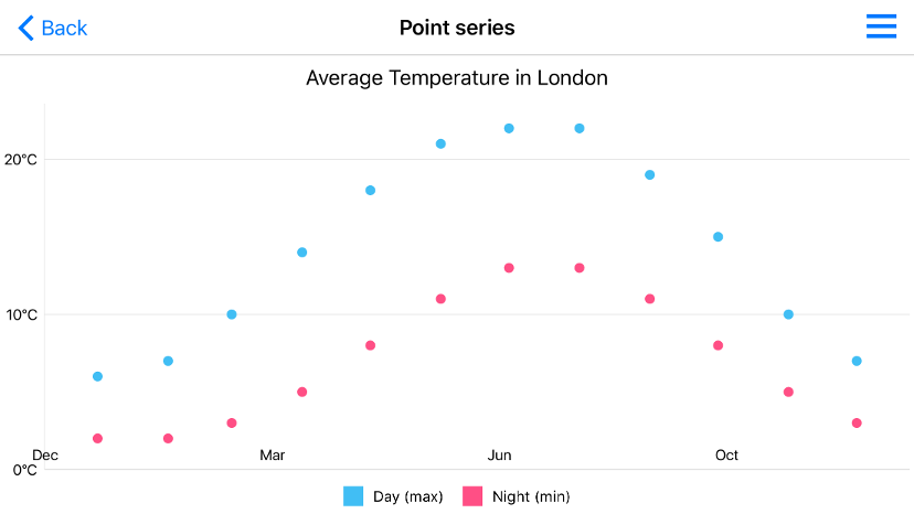 A point series sample