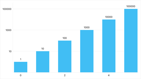 A logarithmic scale is enabled for the y-axis.