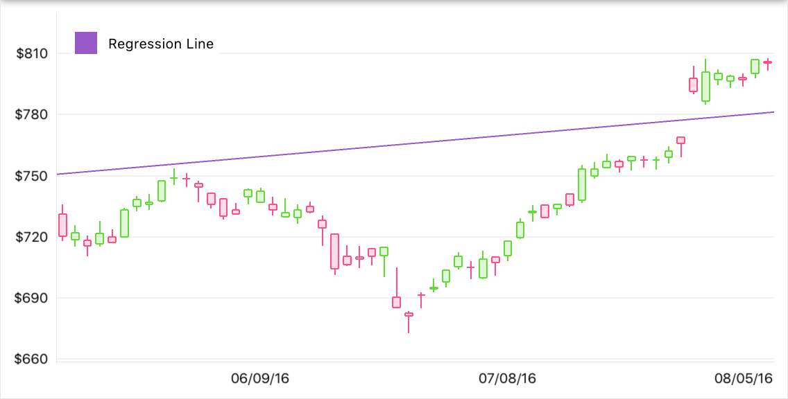 Regression Line Indicator