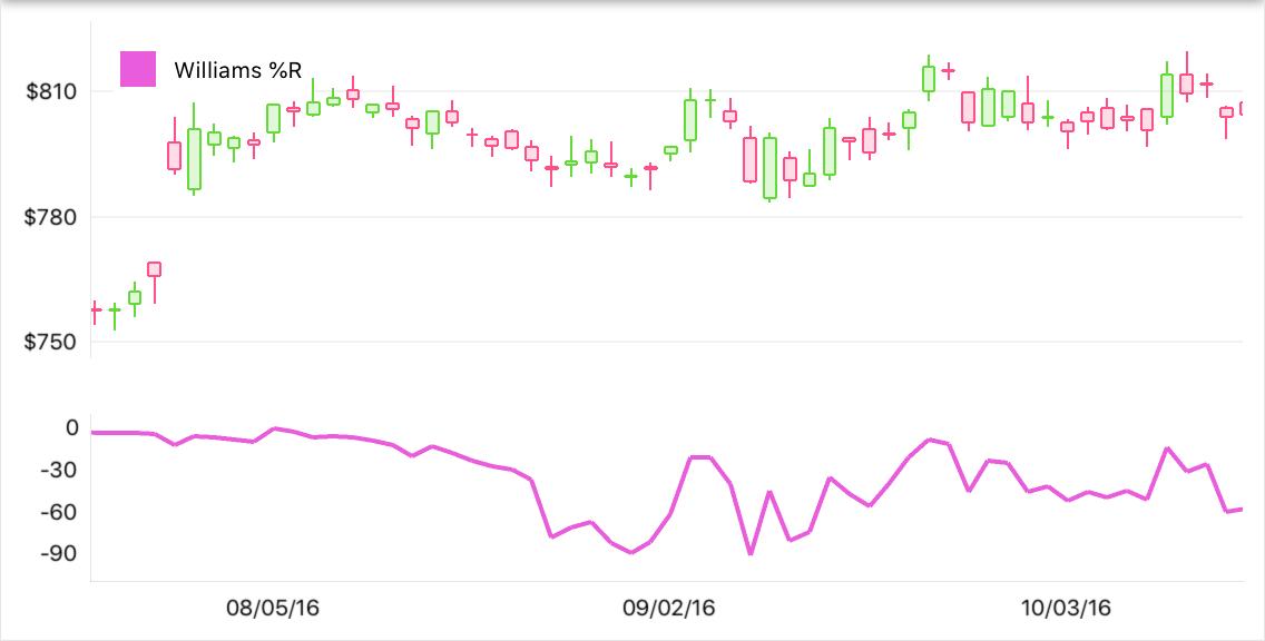 Williams %R Indicator