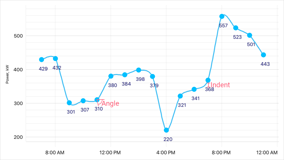 Spline Series Labels