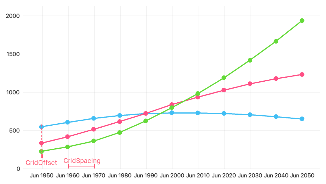 DateTime Axis X Scale Settings