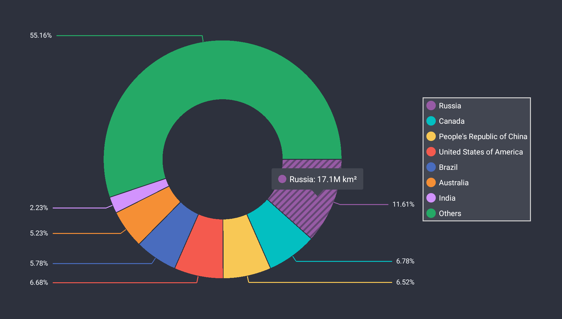 Chart window forms. Пайчарт. Pie Chart UI. Пайчарты это. Pie Chart mobile UI.