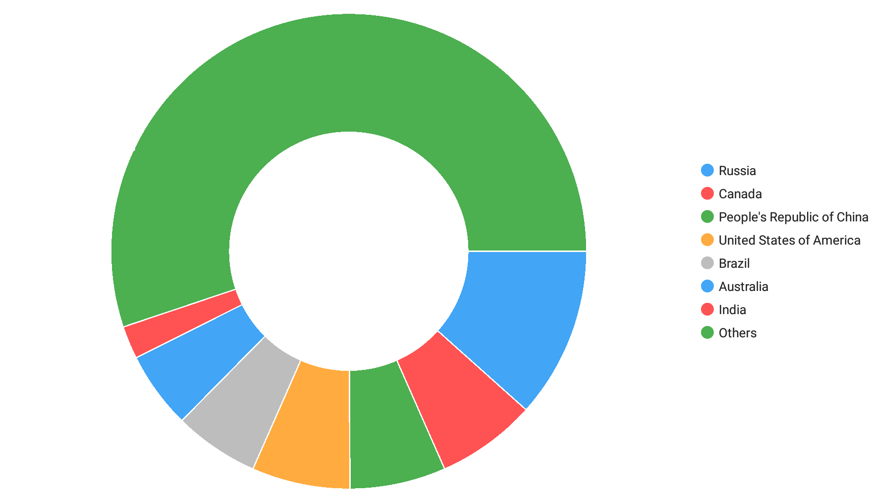 Recharts Pie Chart Legend