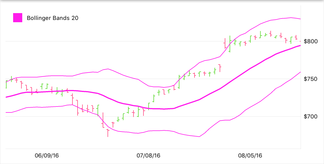 Bollinger Bands Indicator