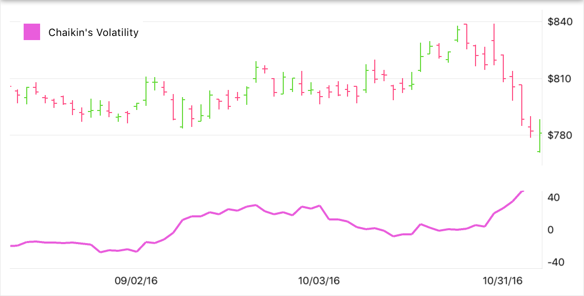 Chaikin's Volatility