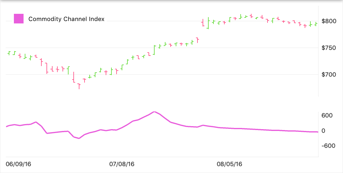 Commodity Channel Index Indicator