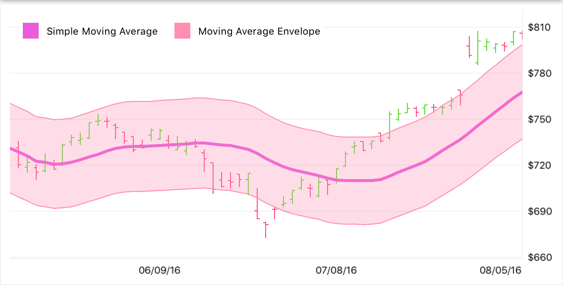 Simple Moving Average and Envelope