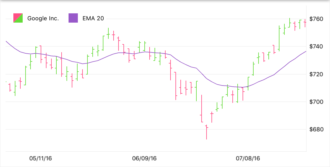 Exponential Moving Average Indicator