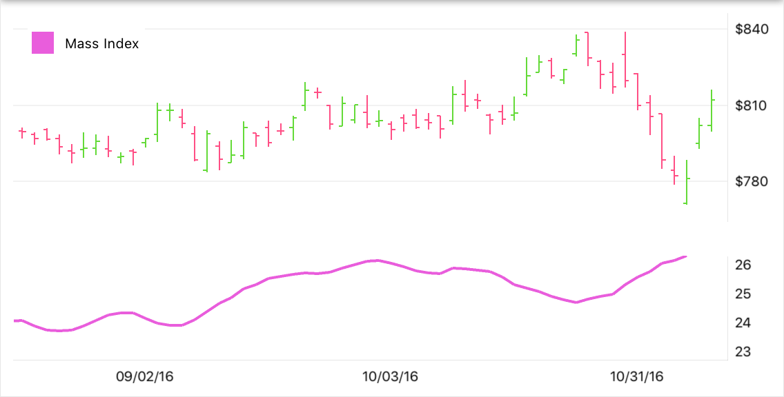 Mass Index Indicator