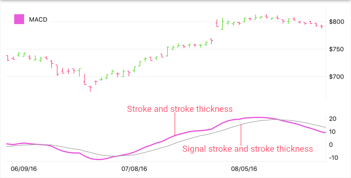 Moving Average Convergence/Divergence Indicator Appearance