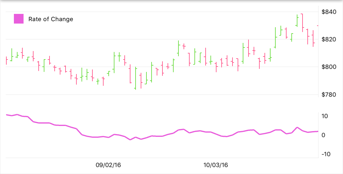 Rate of Change Indicator