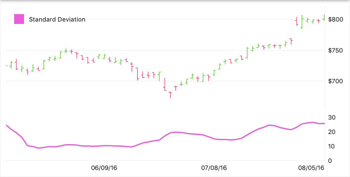 Standard Deviation Indicator