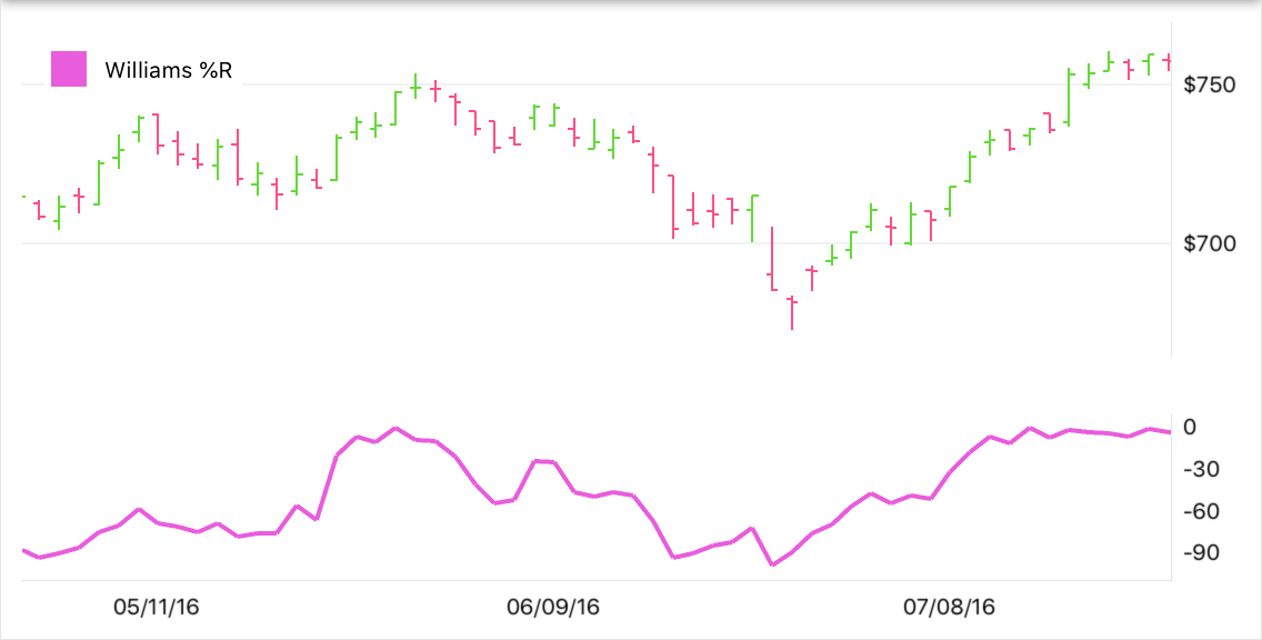 Williams R Indicator