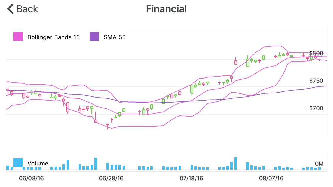 Financial Charts