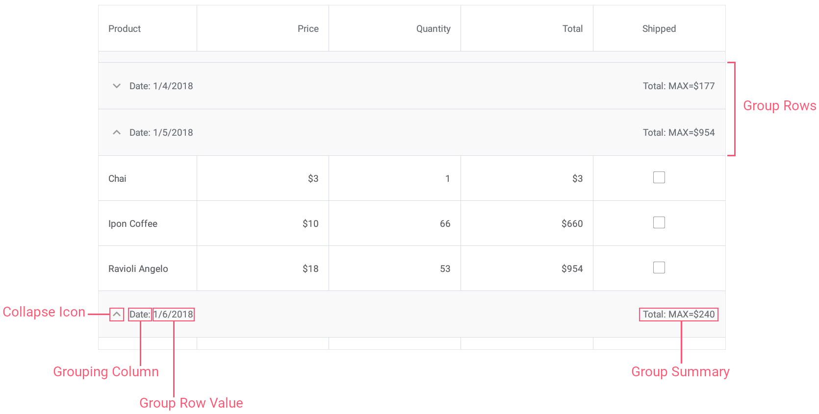 datagridview group header row data template