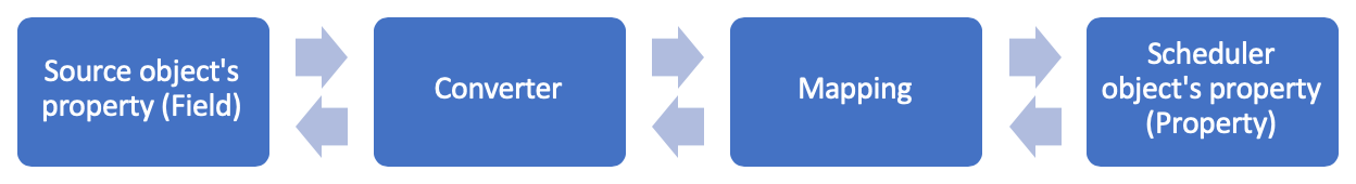 BetweenFieldAndMapping behavior scheme