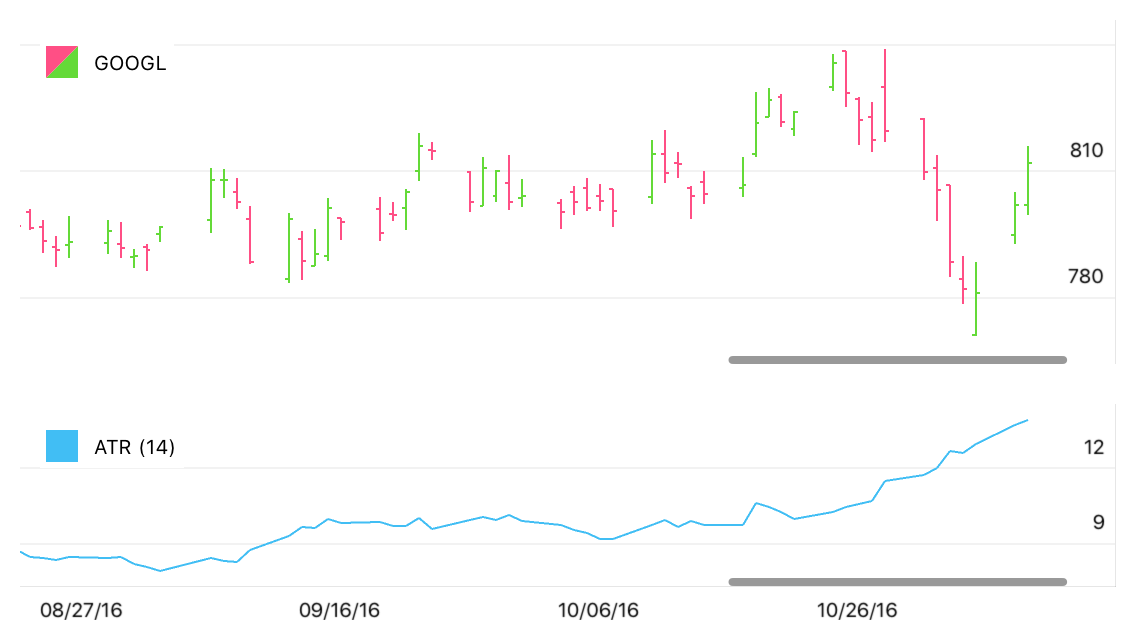 Average True Range Indicator Sample