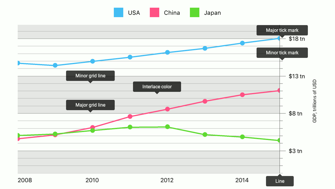 Styleable axis elements