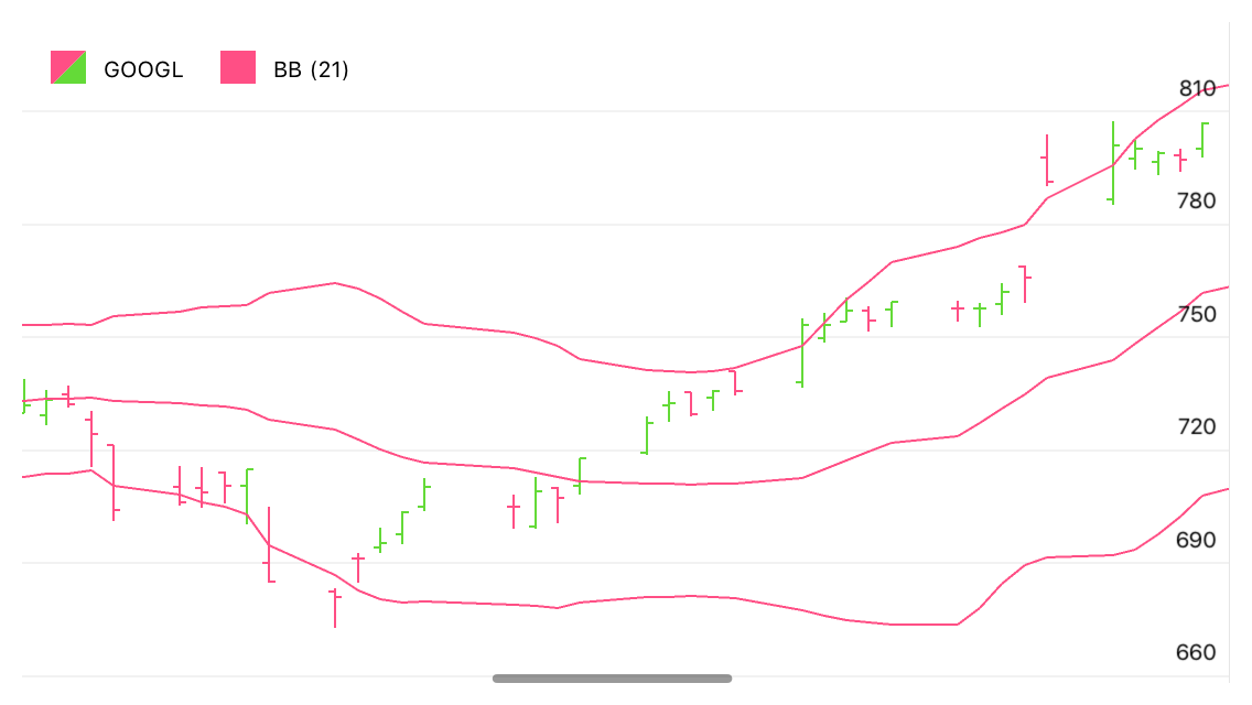 Bollinger Bands Indicator Sample