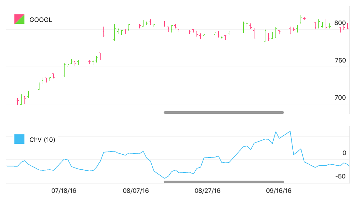 Chaikin's Volatility Indicator Sample