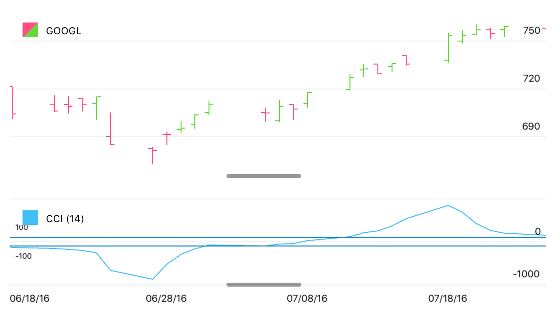 Commodity Channel Index Indicator Sample