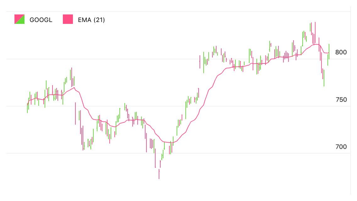 Exponential Moving Average Indicator Sample
