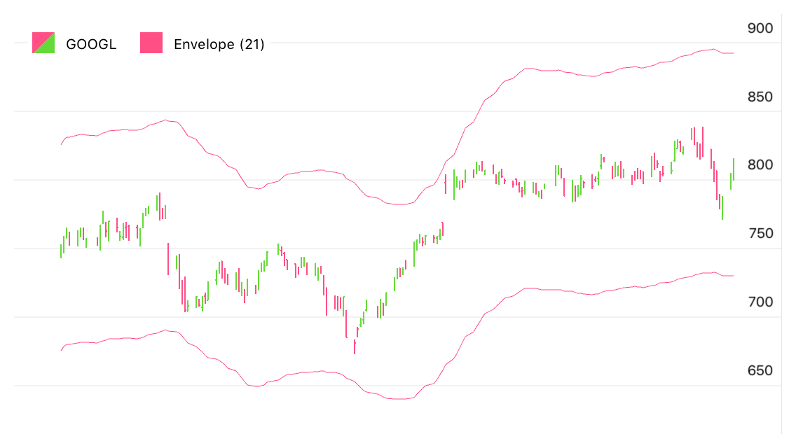 Envelope Indicator Sample