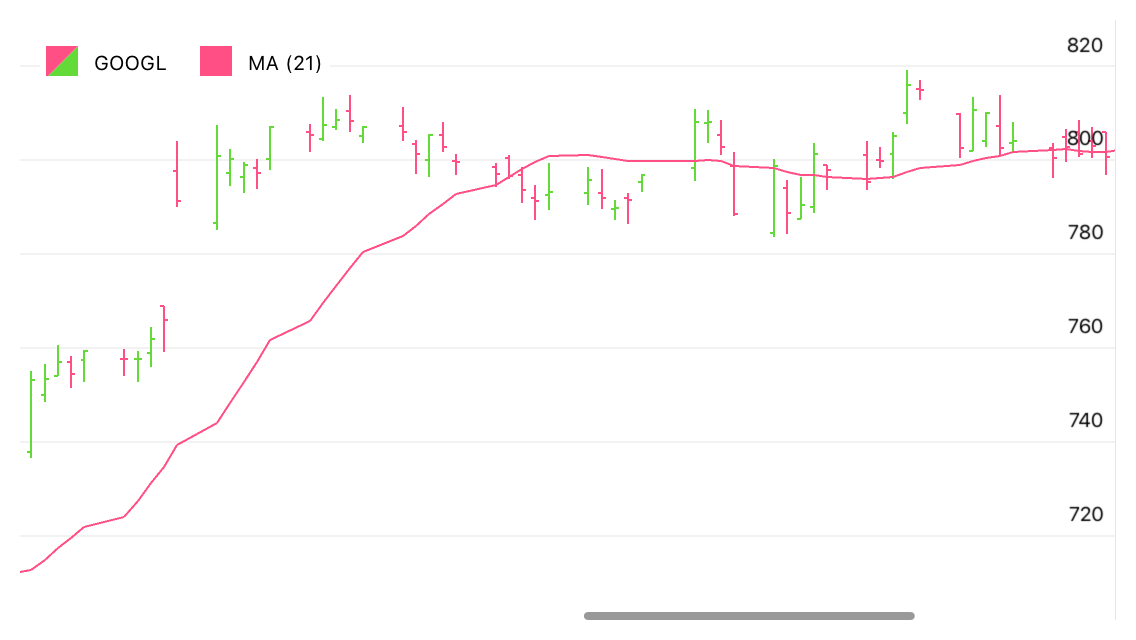 Moving Average Indicator Sample