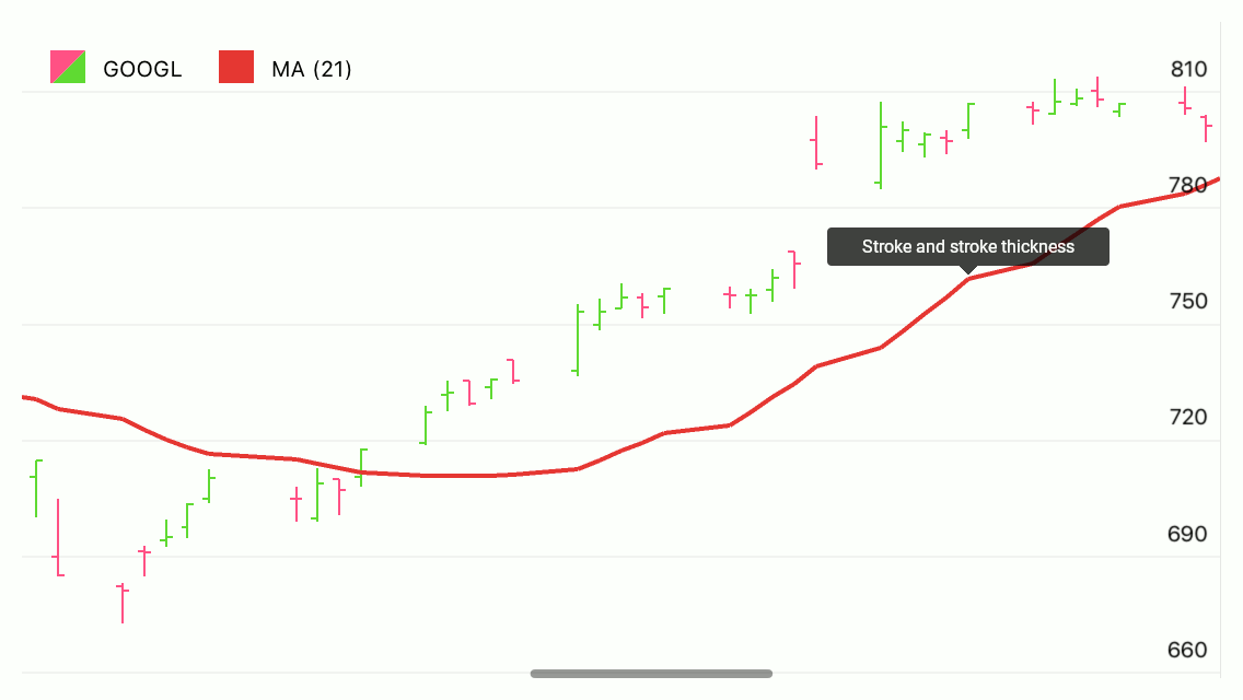 Moving Average Appearance