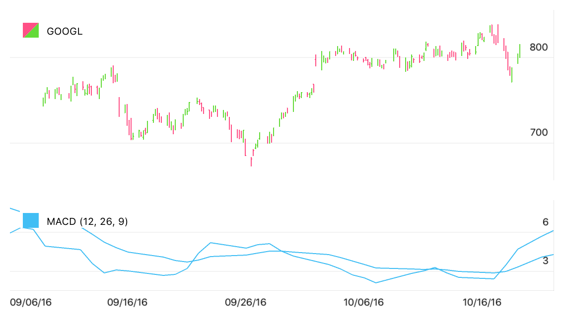Moving Average Convergence/Divergence Indicator Sample