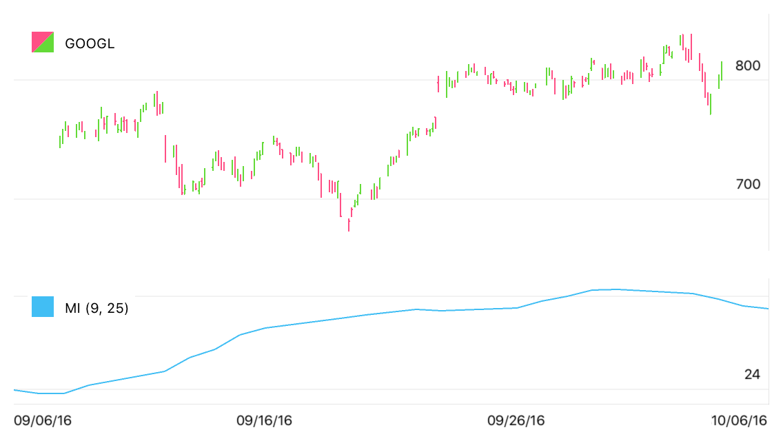 Mass Index Indicator Sample