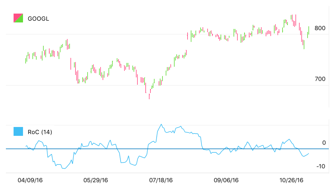 Rate of Change Indicator Sample