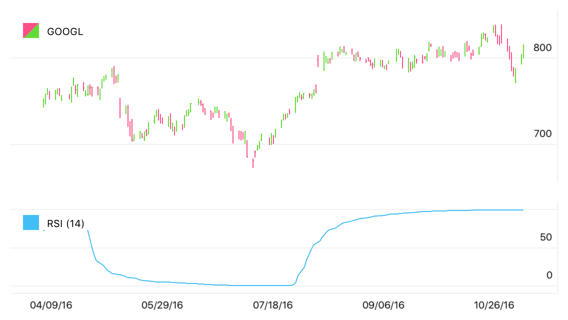 Relative Strength Index Indicator Sample