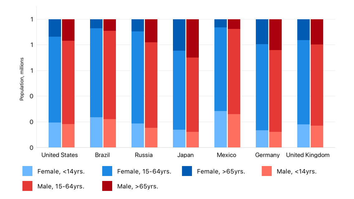 Side-by-Side Full Stacked Area Series Sample