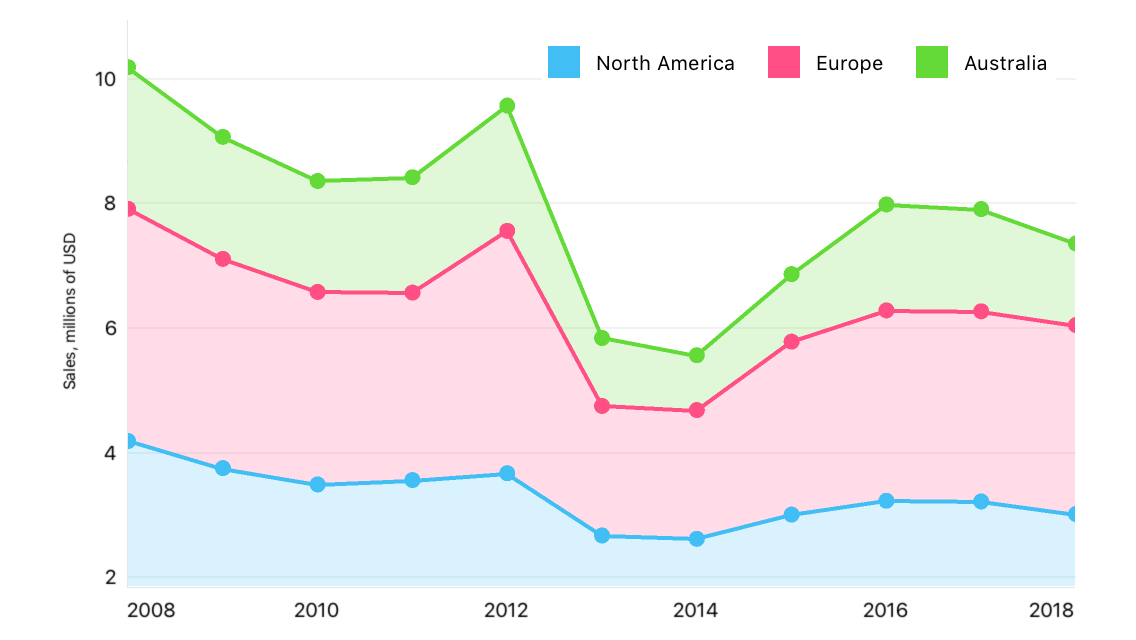 Stacked Area Series Sample