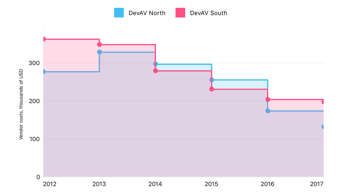 Stacked Area Series Sample