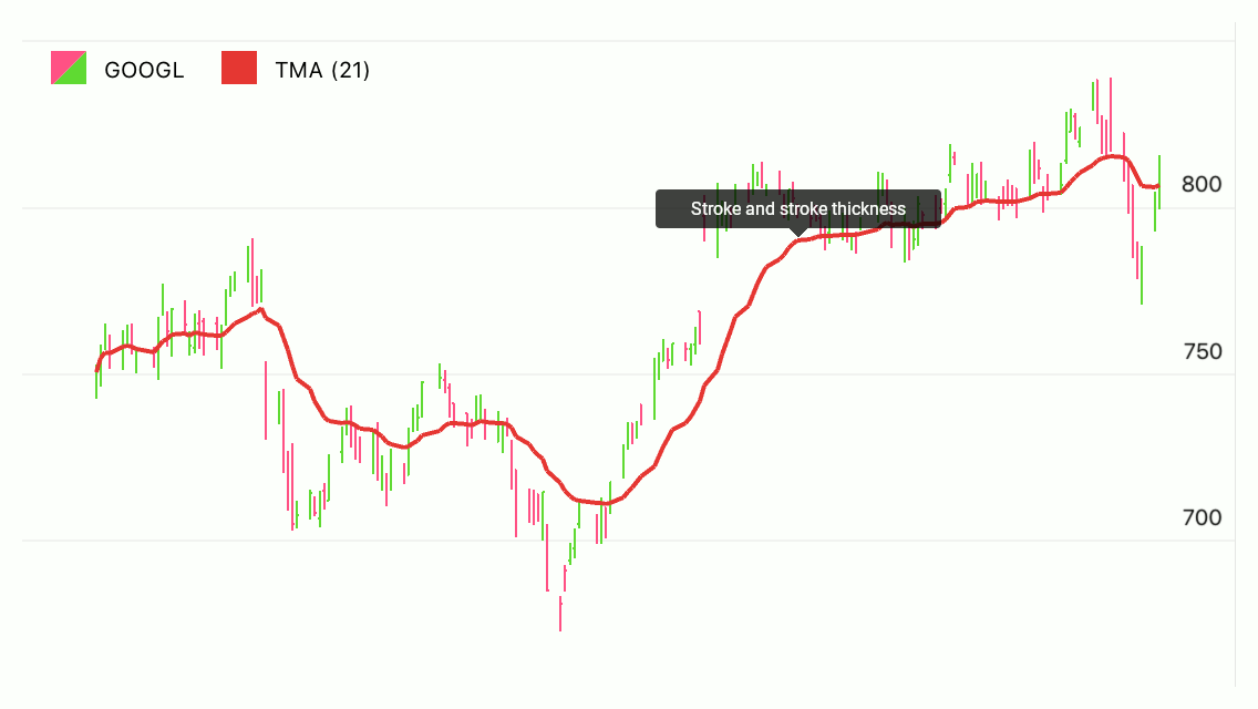 Triangular Moving Average Appearance