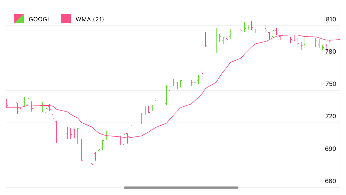 Weighted Moving Average Indicator Sample